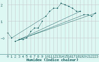 Courbe de l'humidex pour Jokioinen