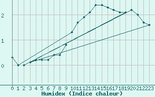 Courbe de l'humidex pour Muenchen, Flughafen