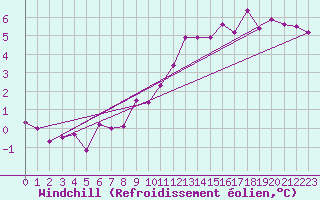 Courbe du refroidissement olien pour Chteauroux (36)