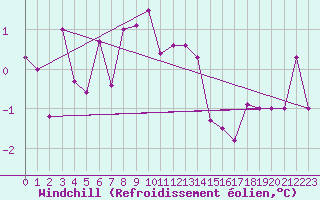 Courbe du refroidissement olien pour Weiden