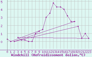 Courbe du refroidissement olien pour Fribourg (All)