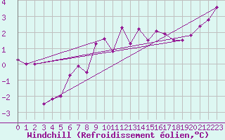 Courbe du refroidissement olien pour Ocna Sugatag