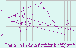 Courbe du refroidissement olien pour Gubbhoegen