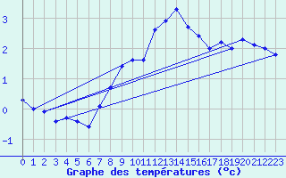Courbe de tempratures pour Arkona