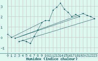 Courbe de l'humidex pour Arkona
