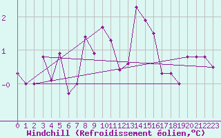 Courbe du refroidissement olien pour Veggli Ii
