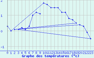 Courbe de tempratures pour Katterjakk Airport