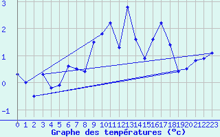 Courbe de tempratures pour Titlis