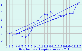 Courbe de tempratures pour Mont-Aigoual (30)