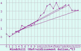 Courbe du refroidissement olien pour Kleine-Brogel (Be)