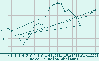 Courbe de l'humidex pour Holbeach