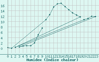 Courbe de l'humidex pour Crnomelj