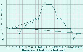 Courbe de l'humidex pour Nal'Cik