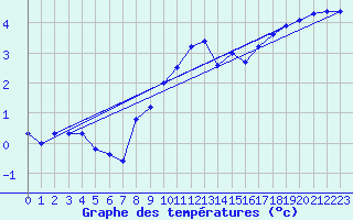 Courbe de tempratures pour Marnitz