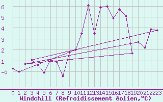 Courbe du refroidissement olien pour Saint-Brieuc (22)