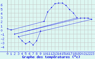 Courbe de tempratures pour Wittering