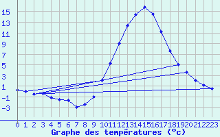 Courbe de tempratures pour Le Luc - Cannet des Maures (83)