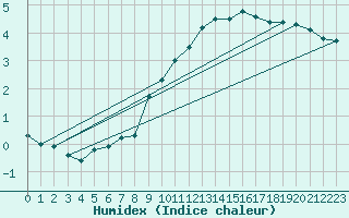 Courbe de l'humidex pour Tafjord