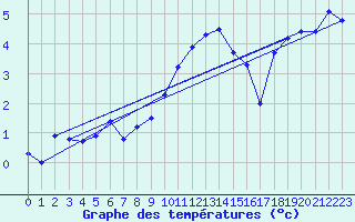 Courbe de tempratures pour Myken