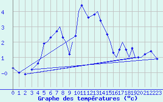 Courbe de tempratures pour Svolvaer / Helle