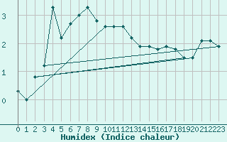 Courbe de l'humidex pour Cairnwell