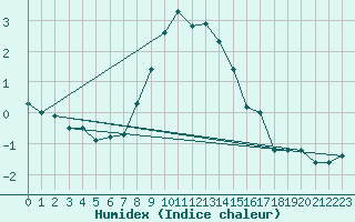 Courbe de l'humidex pour Lilienfeld / Sulzer