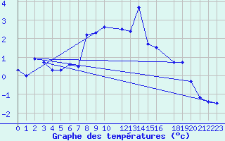 Courbe de tempratures pour Kredarica