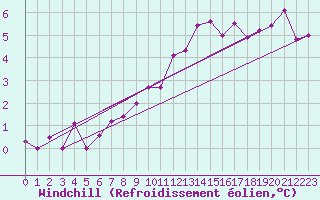 Courbe du refroidissement olien pour Salen-Reutenen