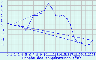 Courbe de tempratures pour Kroppefjaell-Granan