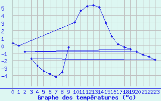 Courbe de tempratures pour Postojna