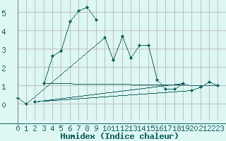 Courbe de l'humidex pour La Brvine (Sw)