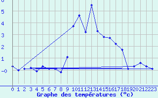 Courbe de tempratures pour Moca-Croce (2A)