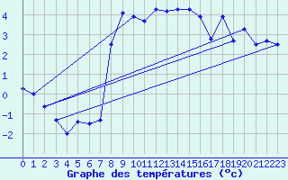 Courbe de tempratures pour Robiei