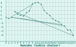 Courbe de l'humidex pour Guetsch