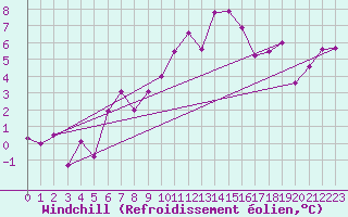 Courbe du refroidissement olien pour Salon-de-Provence (13)