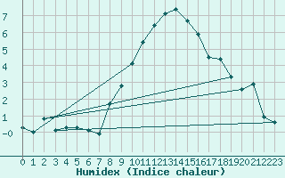 Courbe de l'humidex pour Michelstadt-Vielbrunn