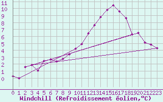 Courbe du refroidissement olien pour Landser (68)