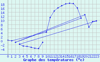 Courbe de tempratures pour Anglars St-Flix(12)