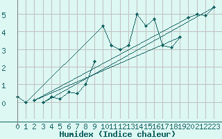 Courbe de l'humidex pour Napf (Sw)