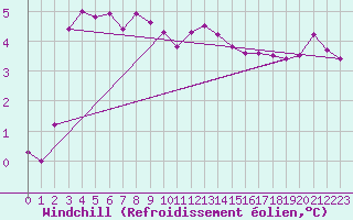 Courbe du refroidissement olien pour Cap de la Hague (50)