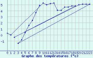 Courbe de tempratures pour Oslo-Blindern