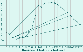 Courbe de l'humidex pour Kaisersbach-Cronhuette