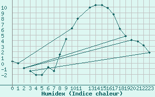 Courbe de l'humidex pour Ahaus