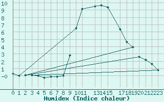 Courbe de l'humidex pour Carrion de Los Condes