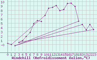Courbe du refroidissement olien pour Varkaus Kosulanniemi