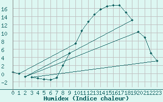 Courbe de l'humidex pour Tallard (05)