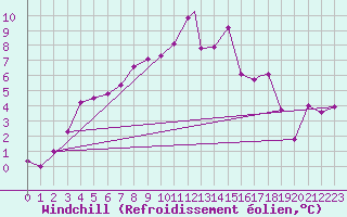 Courbe du refroidissement olien pour Vilhelmina