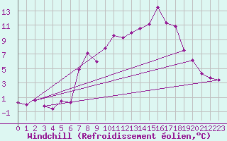 Courbe du refroidissement olien pour Constance (All)