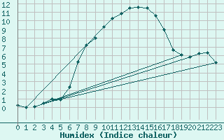 Courbe de l'humidex pour Zinnwald-Georgenfeld