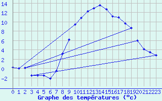 Courbe de tempratures pour Marsens